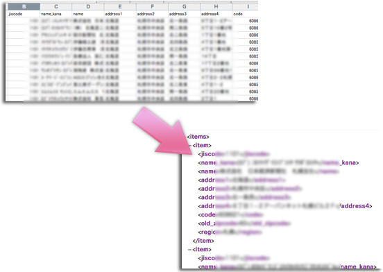 ExcelからXML変換イメージ